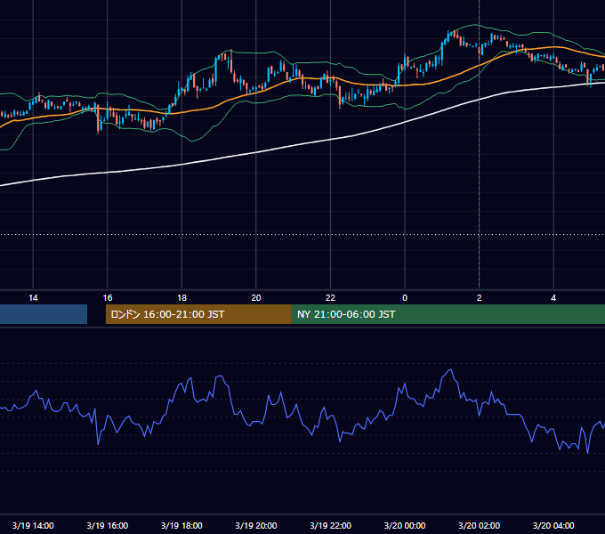 2007年3月19日（月） USD/JPY 5分足チャート
