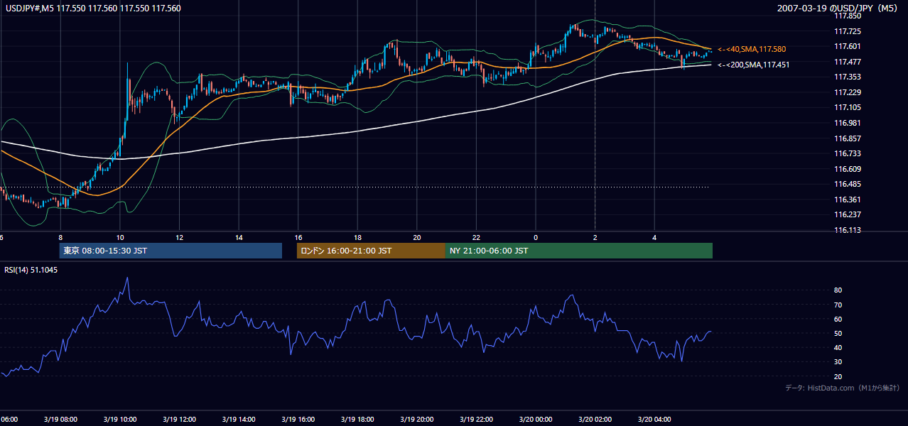 2007-03-19(月) USD/JPY 5分足チャート