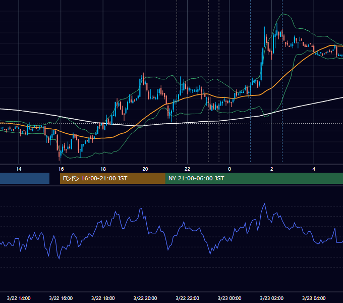 2007年3月22日（木） USD/JPY 5分足チャート