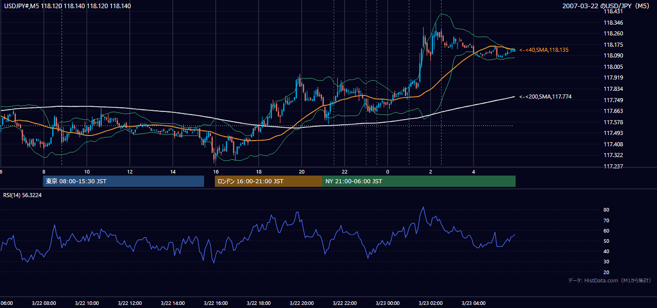 2007年3月22日(木) USD/JPY 5分足チャート