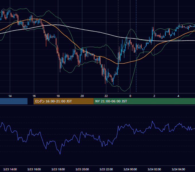 2007年3月23日（金） USD/JPY 5分足チャート