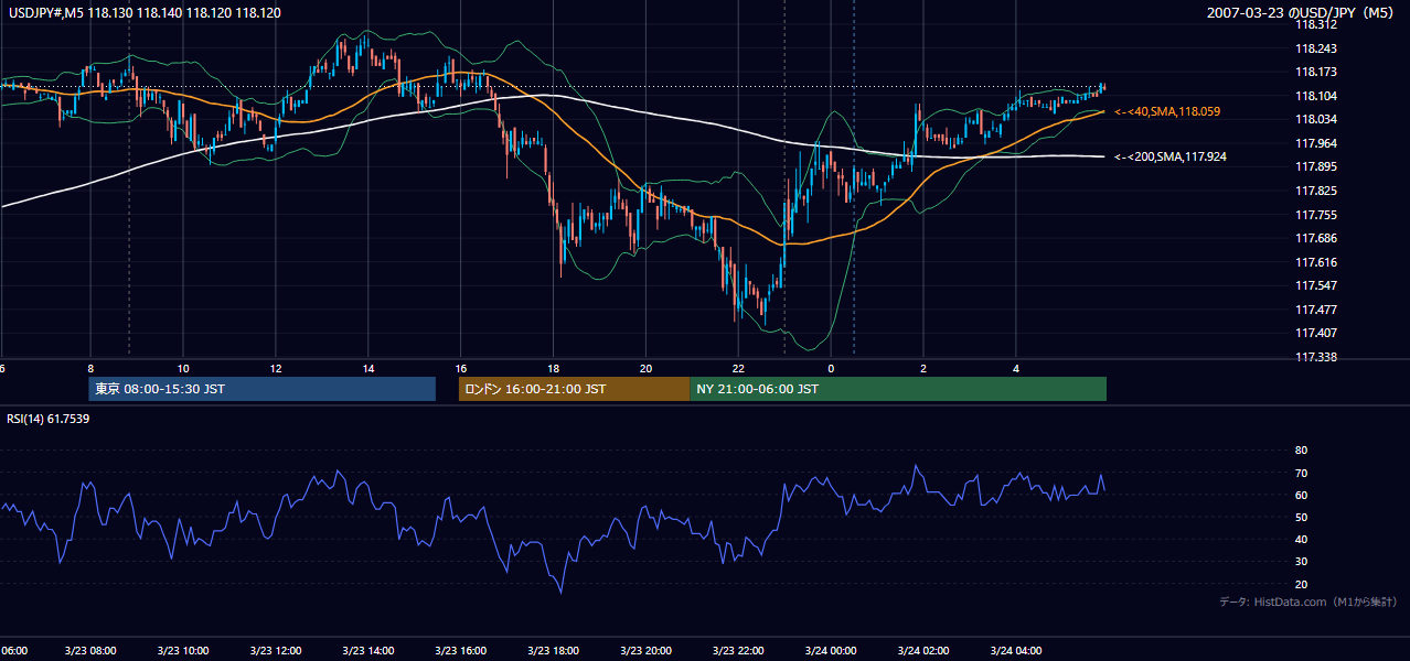 2007年3月23日(金) USD/JPY 5分足チャート