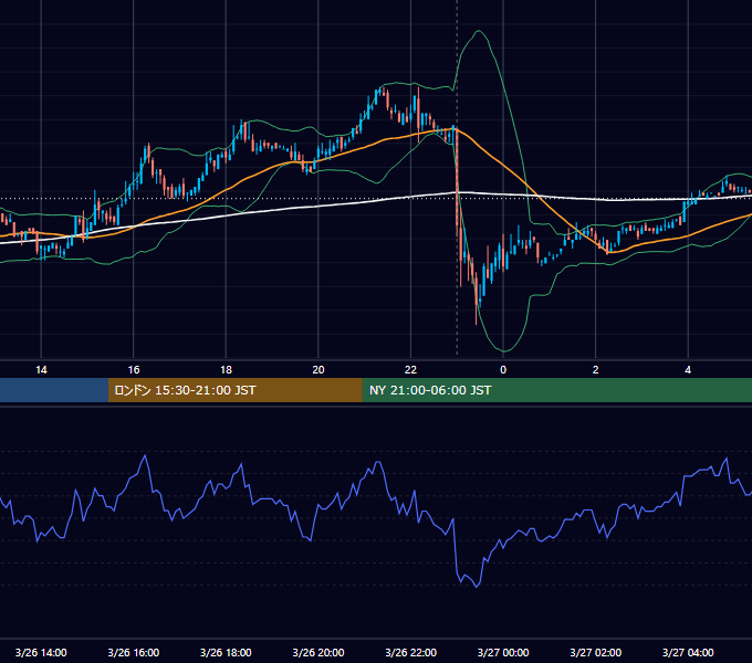 2007年3月26日（月） USD/JPY 5分足チャート