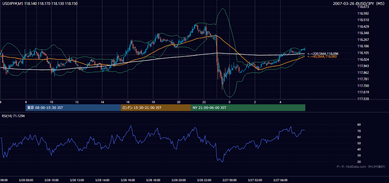 2007年3月26日（月） USD/JPY 5分足チャート
