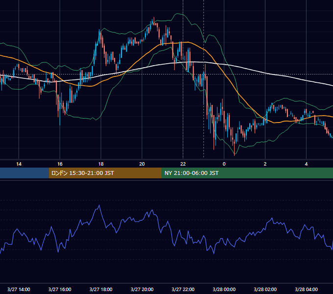 2007年3月27日（火） USD/JPY 5分足チャート