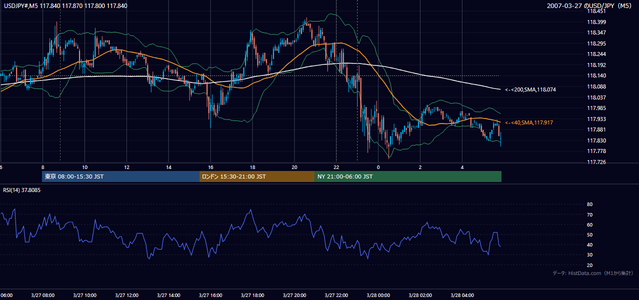 2007年3月27日(火) USD/JPY 5分足チャート