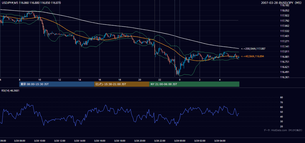 2007年3月28日(水) USD/JPY 5分足チャート
