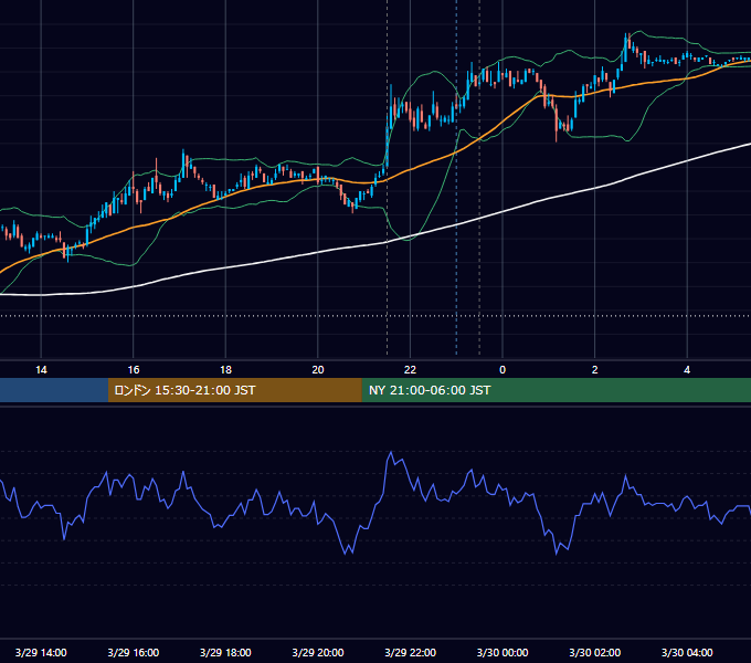 2007年3月29日（木） USD/JPY 5分足チャート