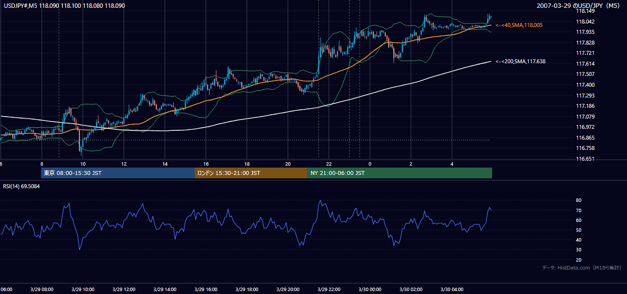 2007年3月29日（木） USD/JPY 5分足チャート