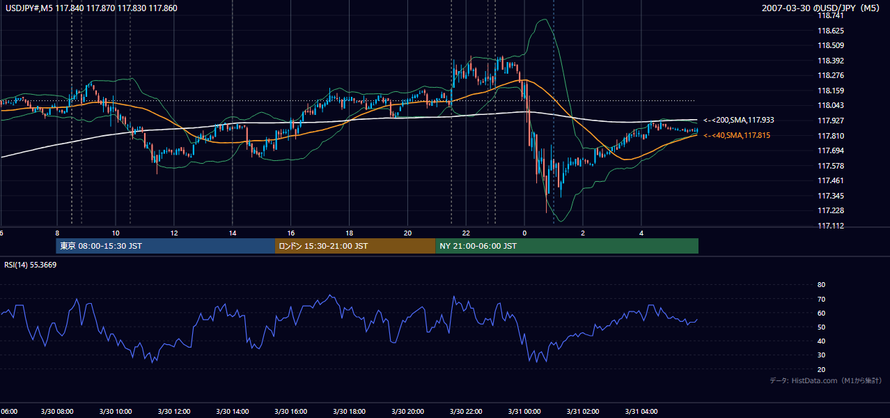 2007年3月30日（金） USD/JPY 5分足チャート