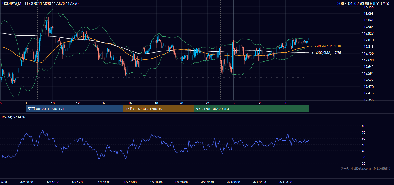 2007年4月2日(月) USD/JPY 5分足チャート