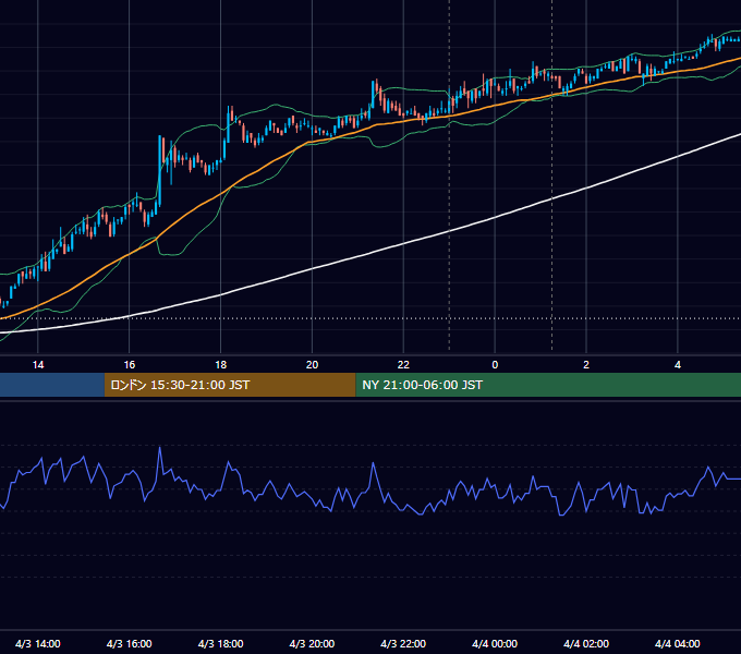 2007年4月3日（火） USD/JPY 5分足チャート