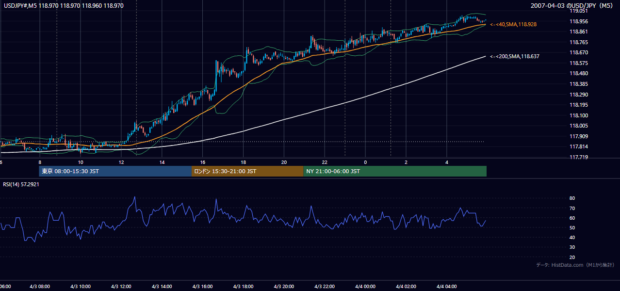 2007年4月3日(火) USD/JPY 5分足チャート