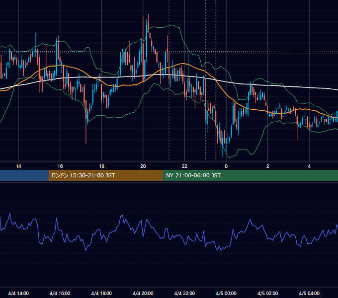 2007年4月4日（水） USD/JPY 5分足チャート