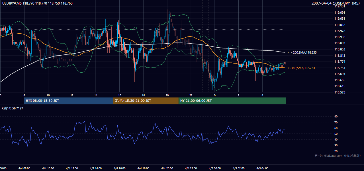 2007年4月4日（水） USD/JPY 5分足チャート