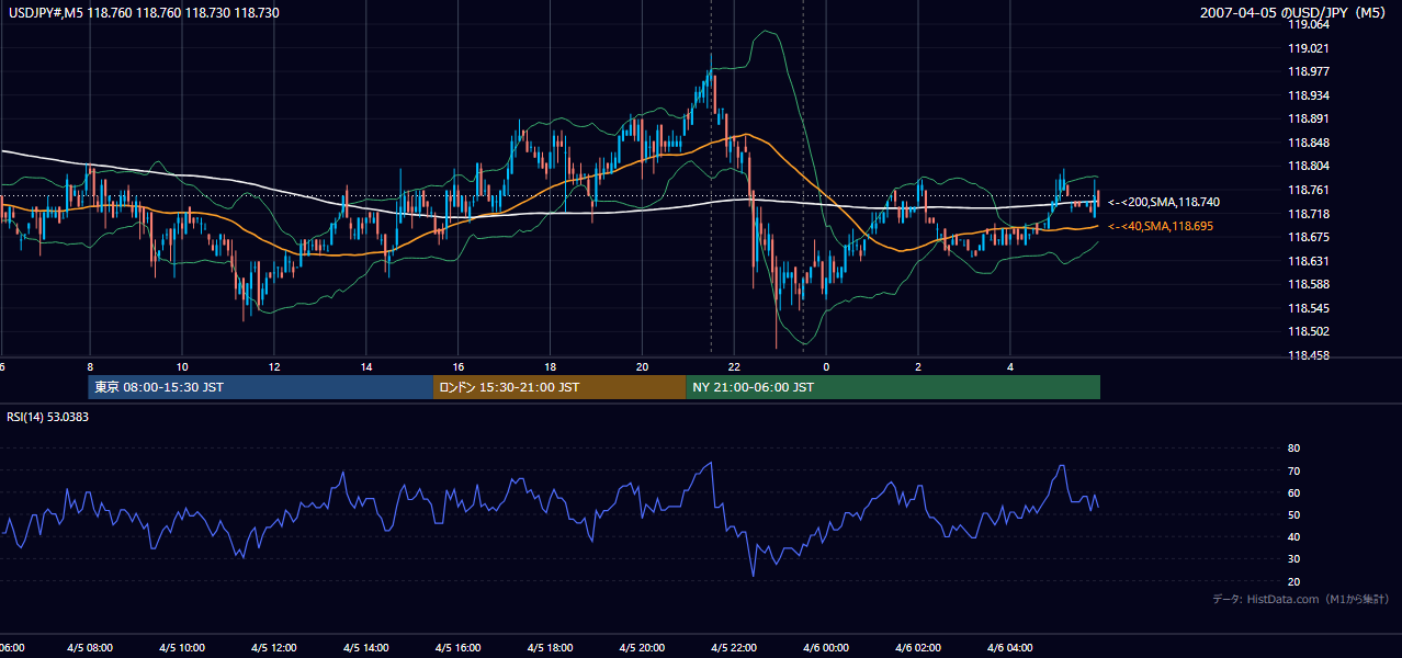 2007年4月5日（木） USD/JPY 5分足チャート