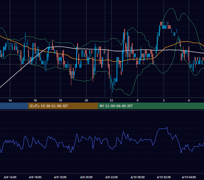 2007年4月9日（月） USD/JPY 5分足チャート