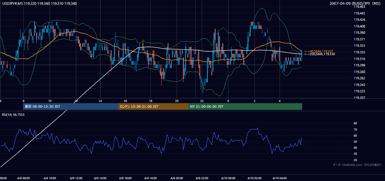 2007-04-09(月) USD/JPY 5分足チャート