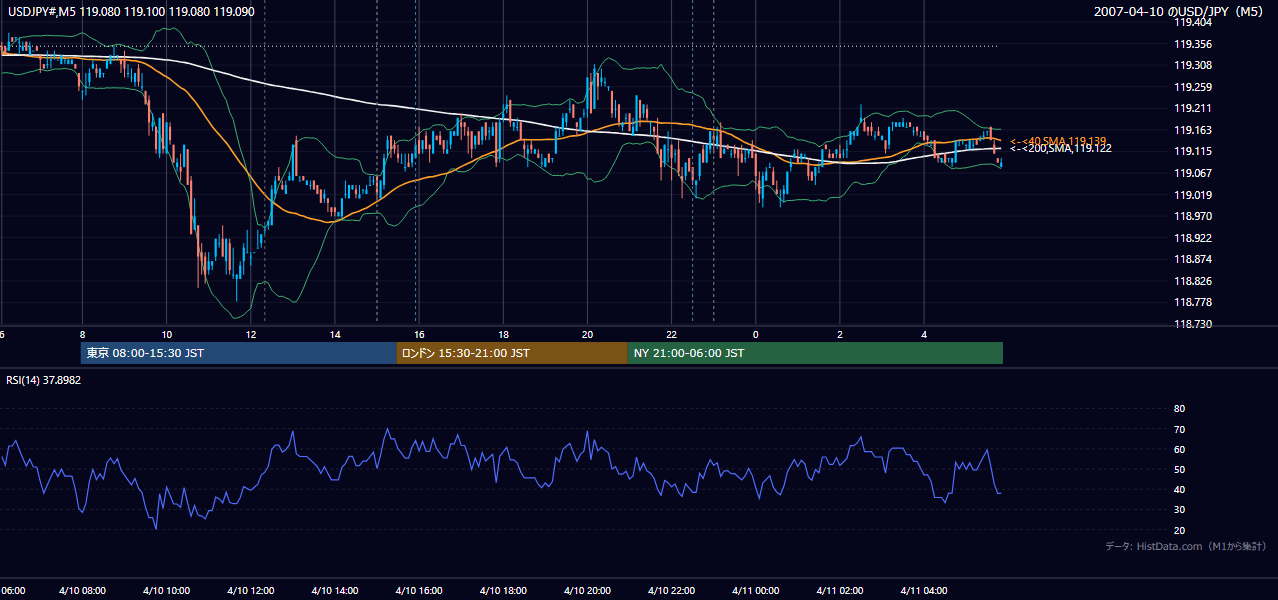 2007年4月10日（火） USD/JPY 5分足チャート
