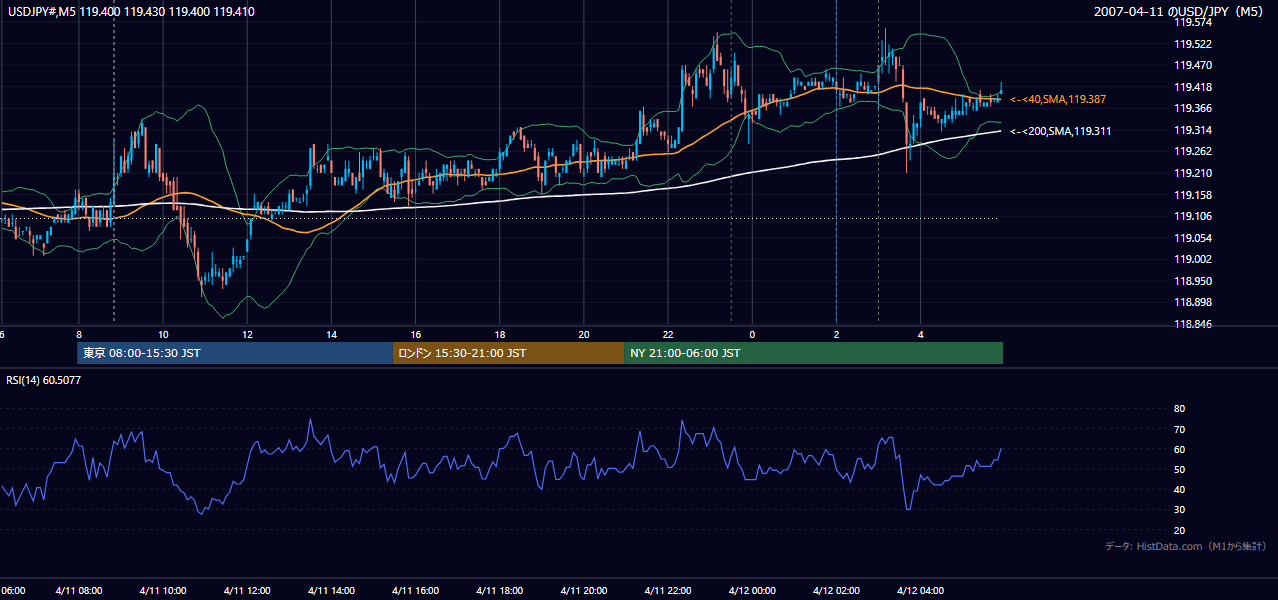 2007年4月11日(水) USD/JPY 5分足チャート