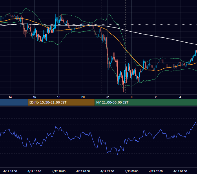 2007年4月12日（木） USD/JPY 5分足チャート