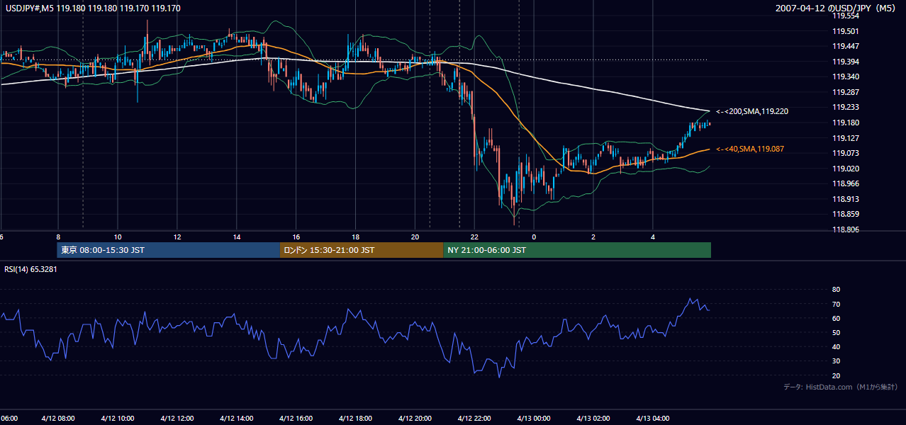 2007年4月12日(木) USD/JPY 5分足チャート