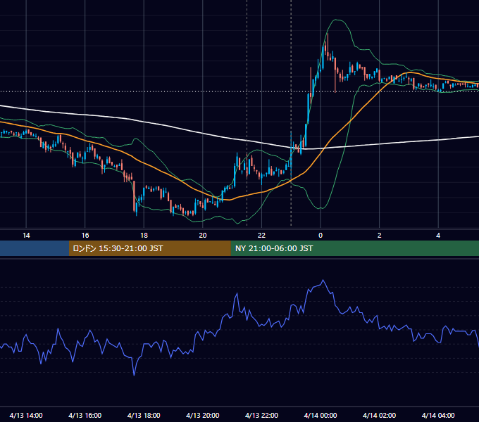 2007年4月13日（金） USD/JPY 5分足チャート