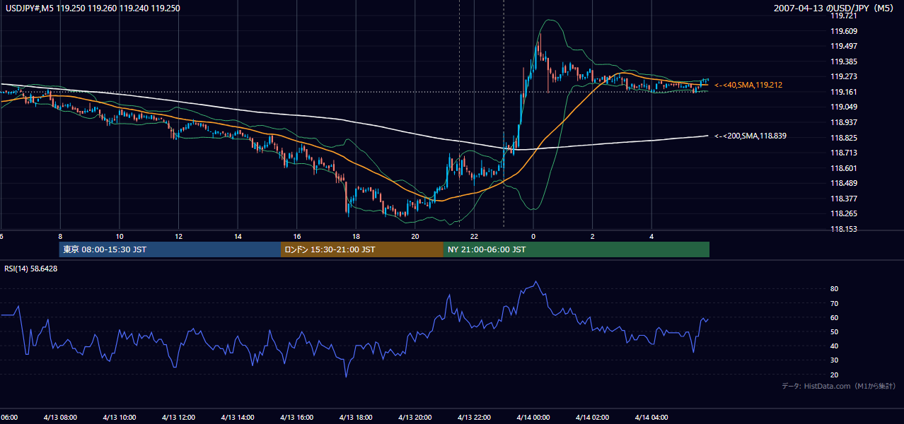 2007年4月13日（金） USD/JPY 5分足チャート