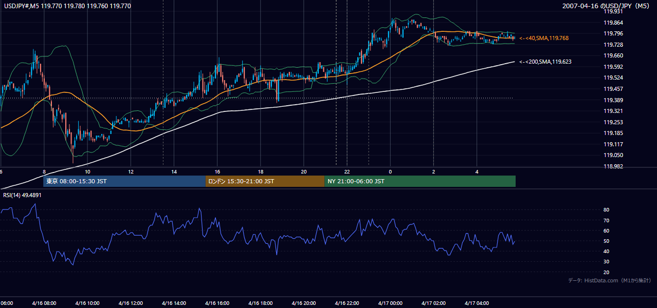 2007年4月16日(月) USD/JPY 5分足チャート