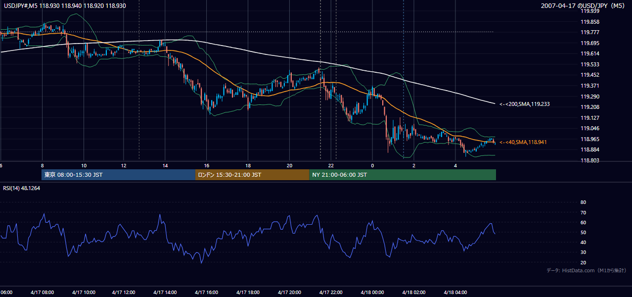 2007年4月17日(火) USD/JPY 5分足チャート
