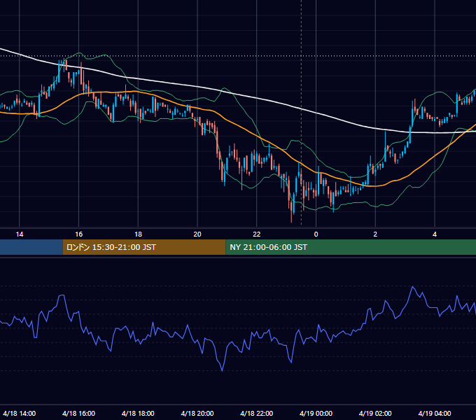 2007年4月18日（水） USD/JPY 5分足チャート
