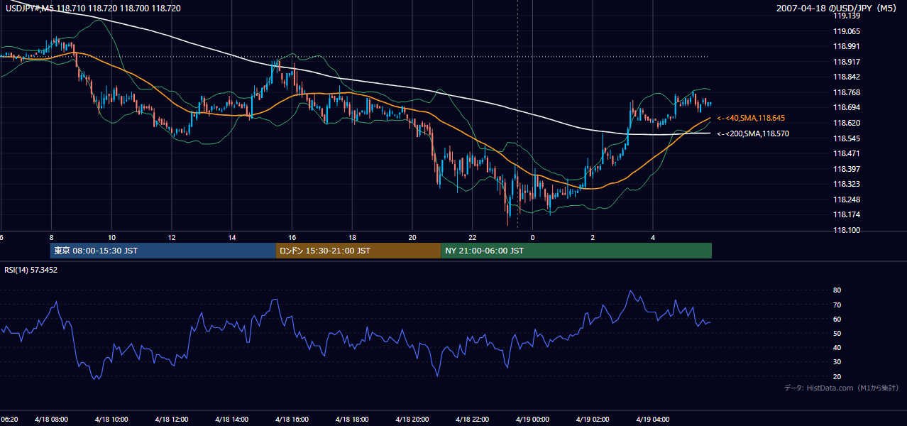 2007年4月18日(水) USD/JPY 5分足チャート