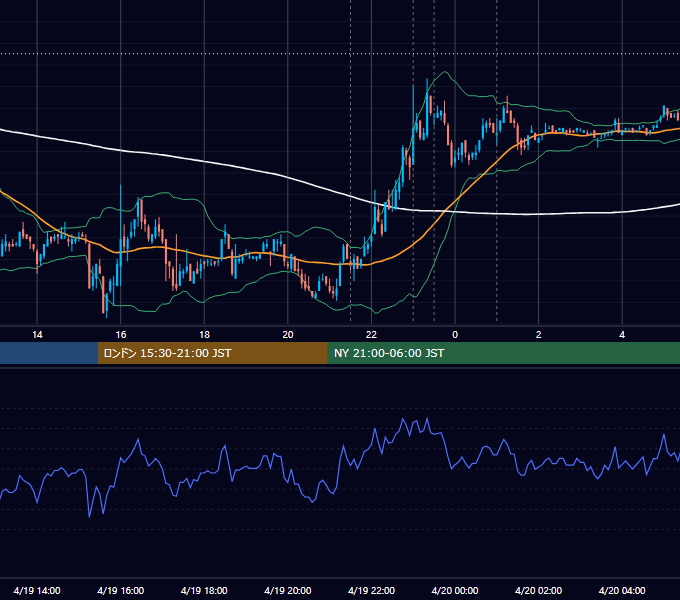 2007年4月19日（木） USD/JPY 5分足チャート