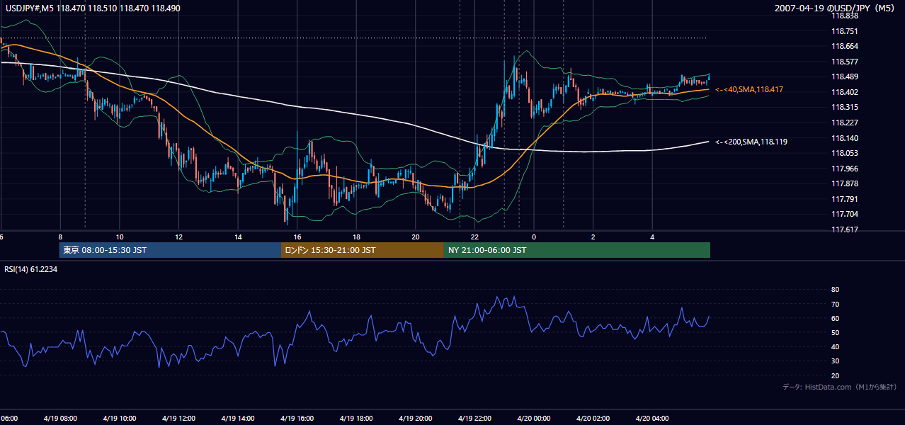 2007年4月19日(木) USD/JPY 5分足チャート