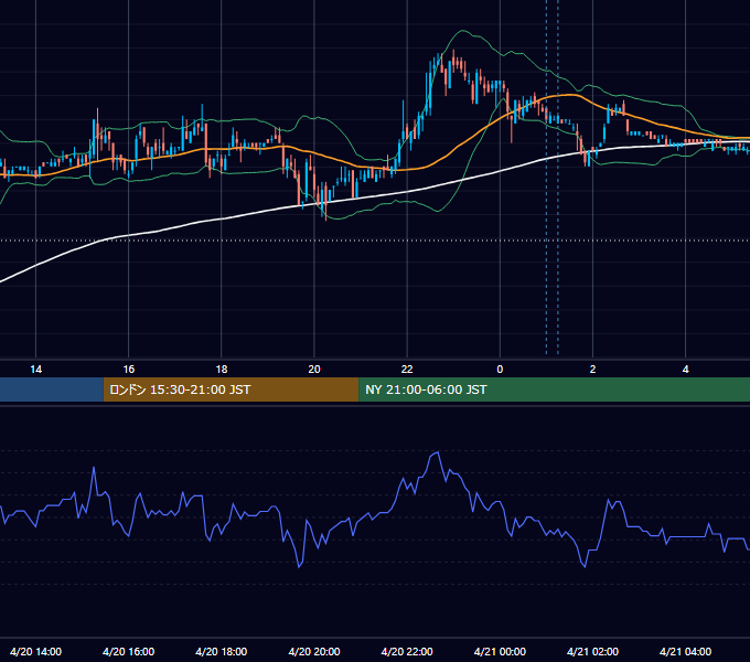 2007年4月20日（金） USD/JPY 5分足チャート