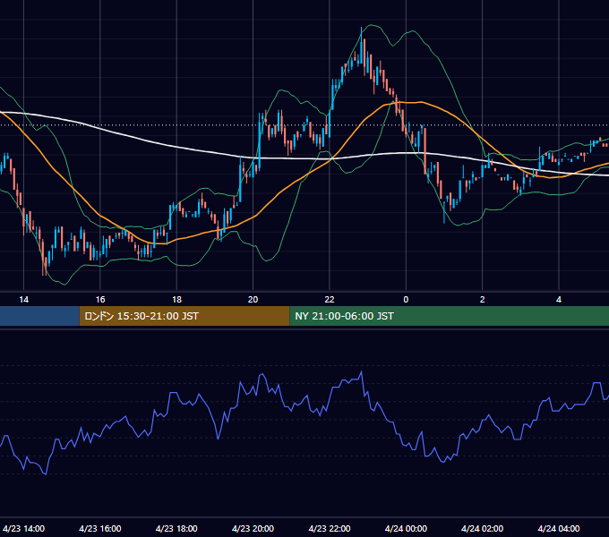 2007年4月23日（月） USD/JPY 5分足チャート