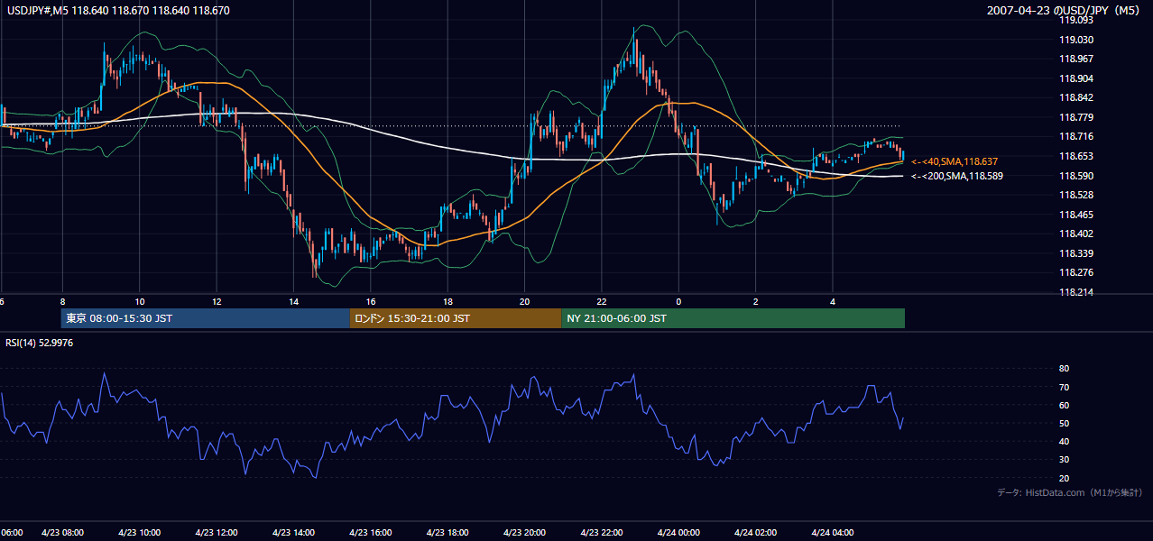 2007年4月23日(月) USD/JPY 5分足チャート