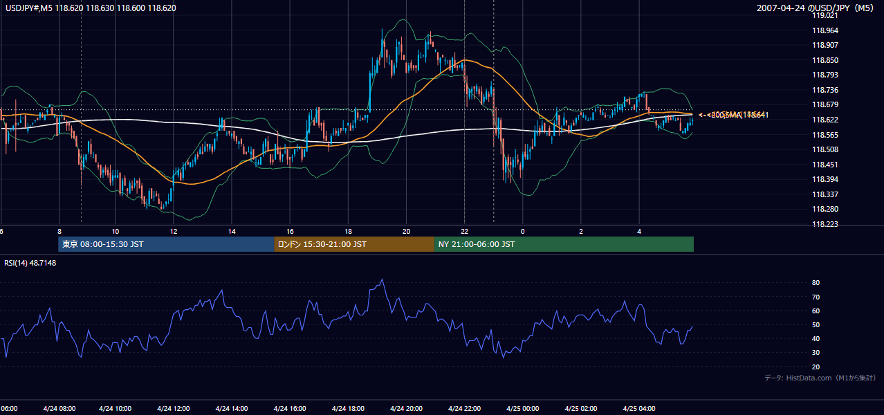 2007-04-24(火) USD/JPY 5分足チャート