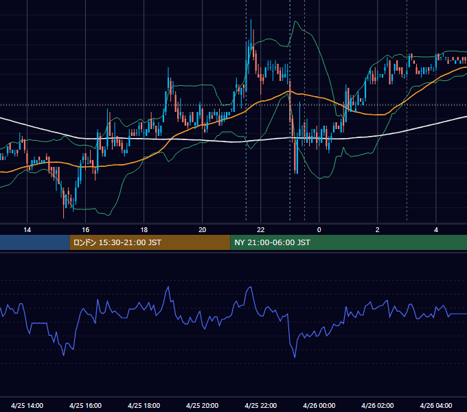 2007年4月25日（水） USD/JPY 5分足チャート
