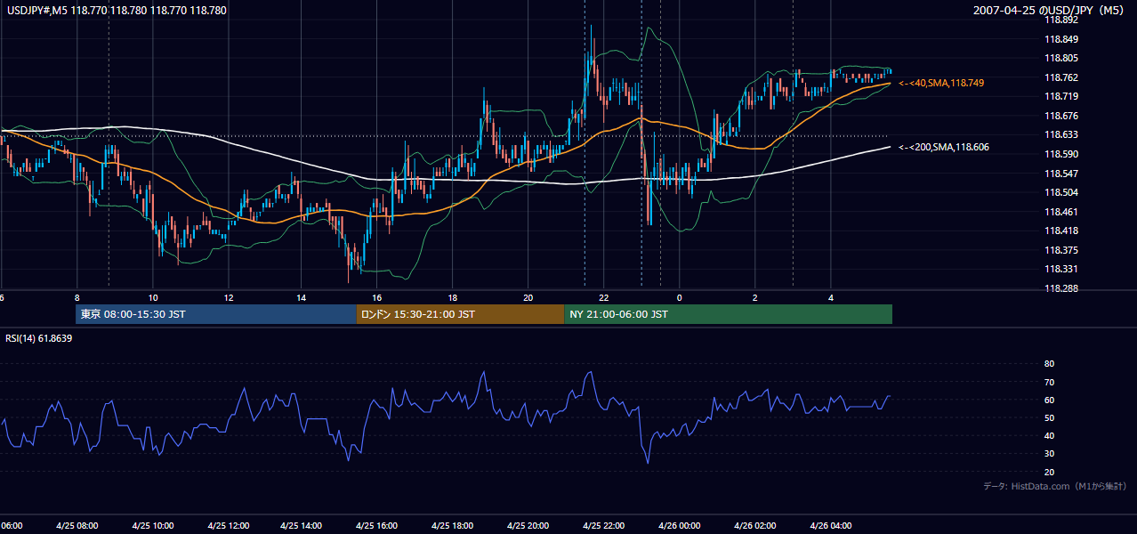 2007年4月25日(水) USD/JPY 5分足チャート