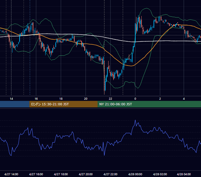 2007年4月27日（金） USD/JPY 5分足チャート