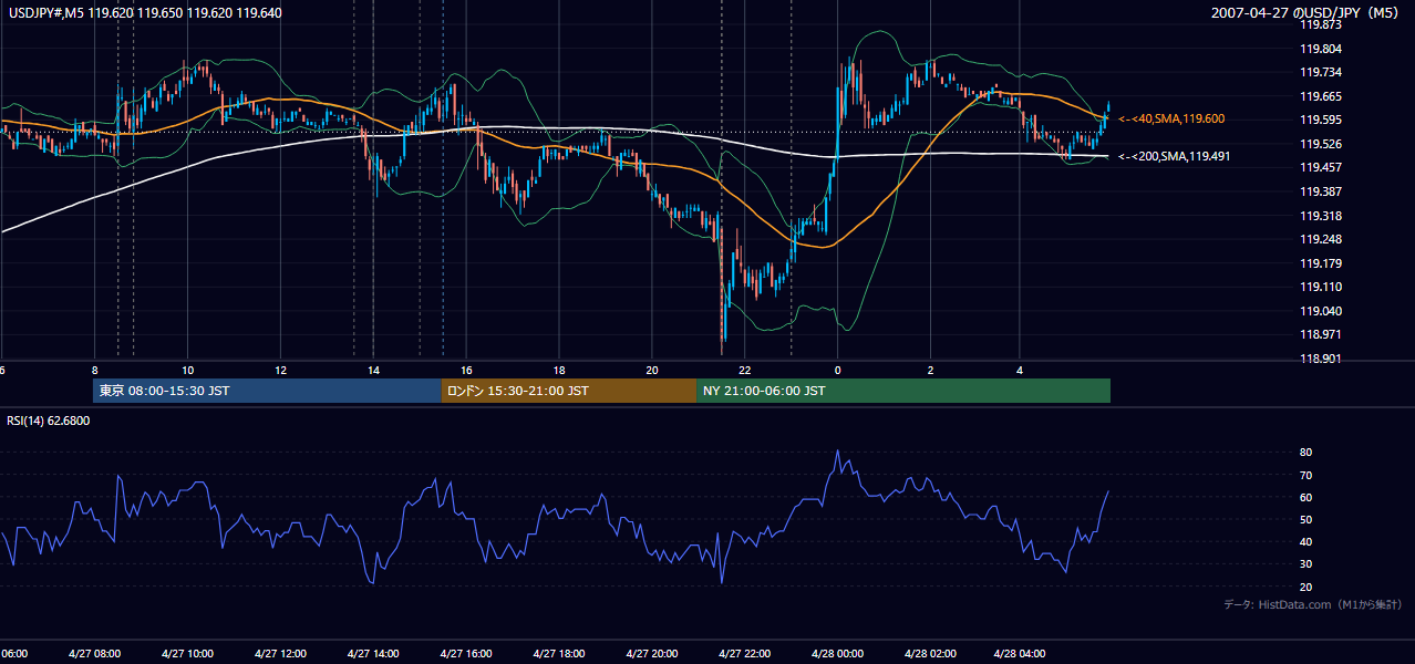 2007年4月27日(金) USD/JPY 5分足チャート