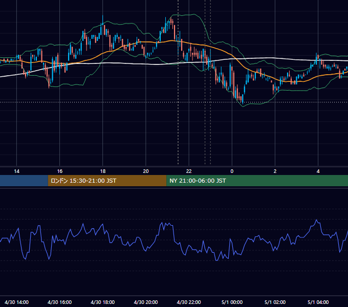 2007年4月30日（月） USD/JPY 5分足チャート