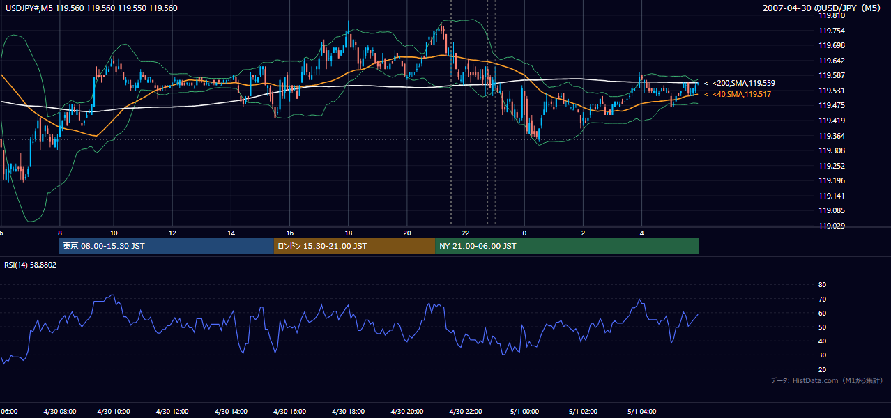 2007年4月30日(月) USD/JPY 5分足チャート
