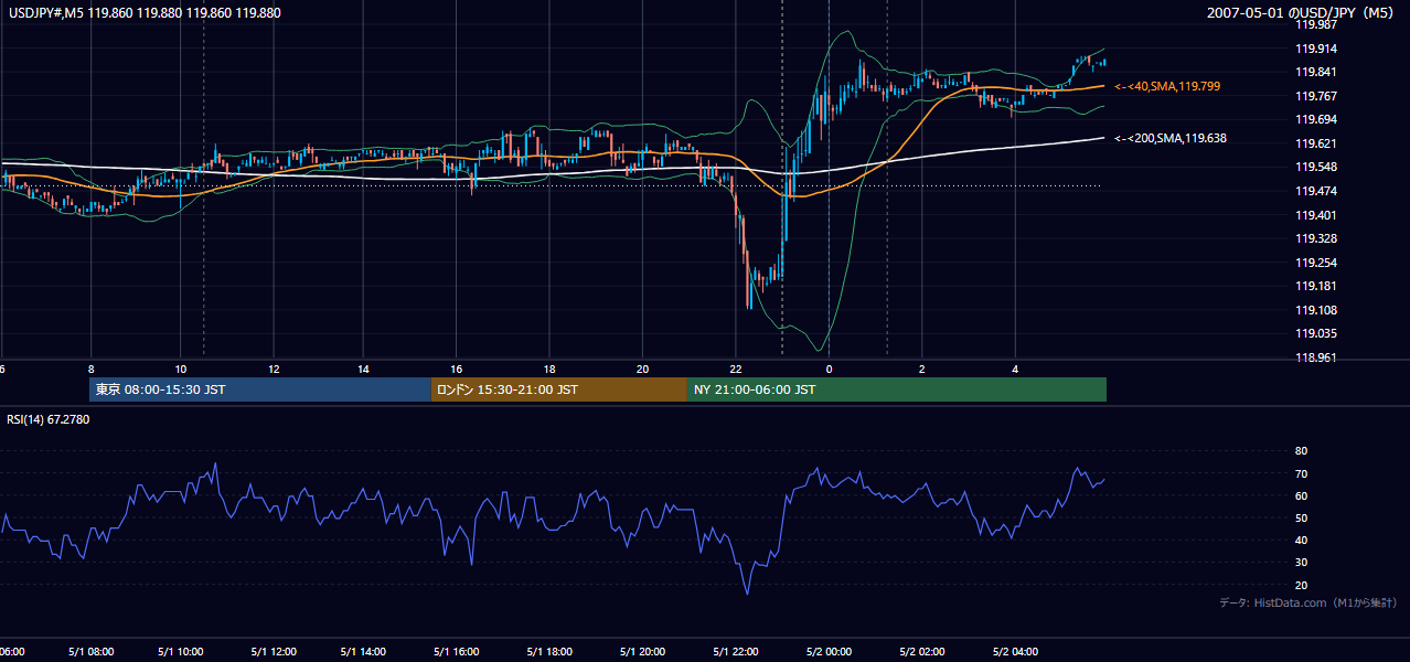 2007-05-01(火) USD/JPY 5分足チャート