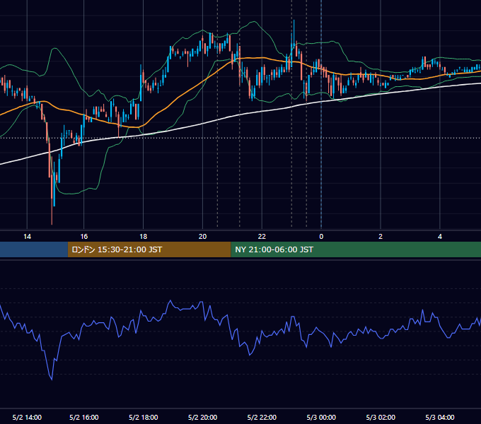 2007年5月2日（水） USD/JPY 5分足チャート