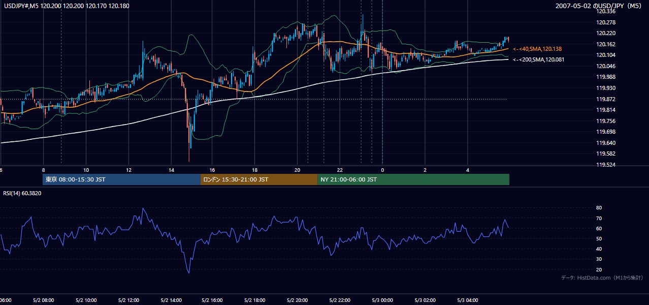 2007年5月2日(水) USD/JPY 5分足チャート