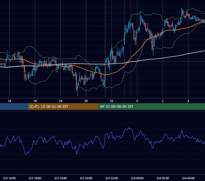 2007年5月3日（木） USD/JPY 5分足チャート
