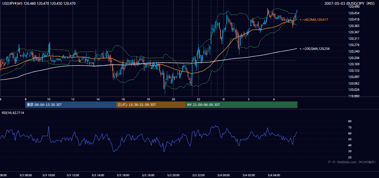 2007-05-03(木) USD/JPY 5分足チャート