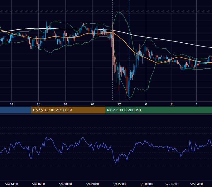 2007年5月4日（金） USD/JPY 5分足チャート